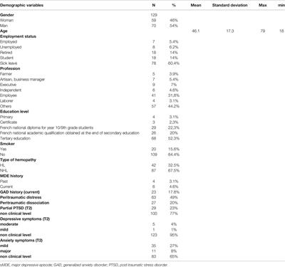 Posttraumatic Stress Disorder Symptoms in Lymphoma Patients: A Prospective Study